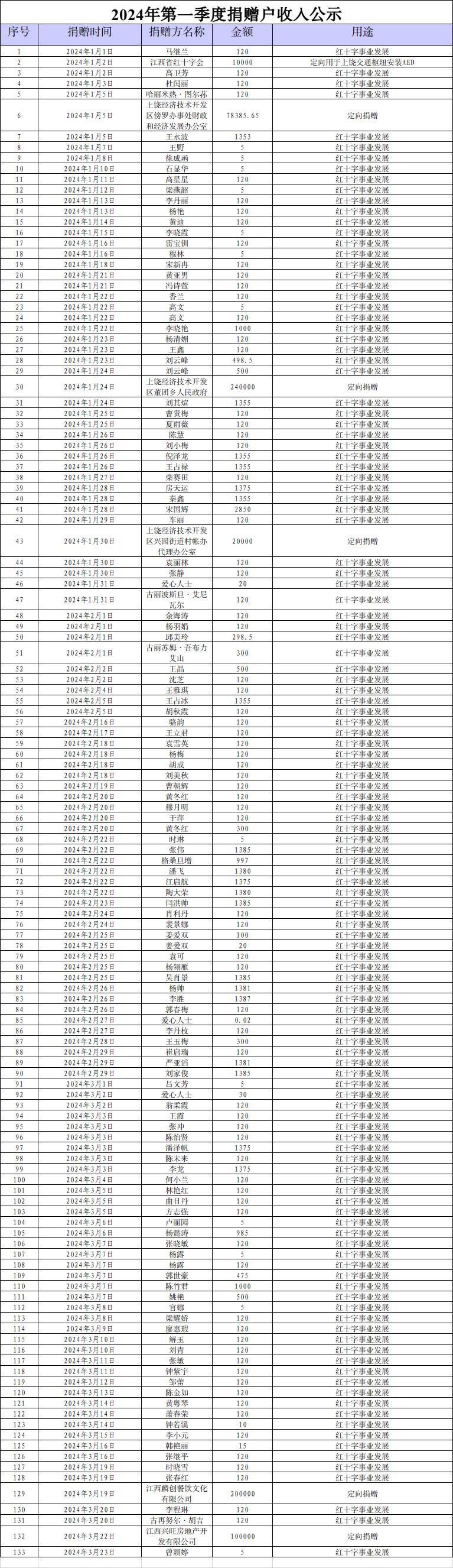 2024年第一季度捐赠户收入公示.jpg
