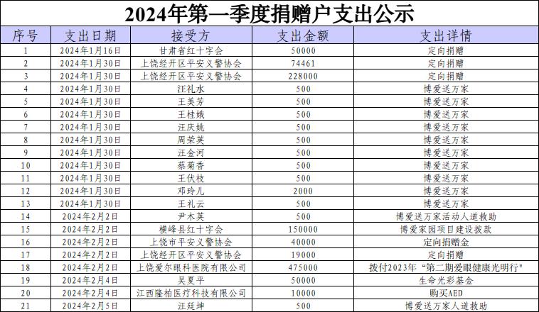 2024年第一季度捐赠户支出公示.jpg