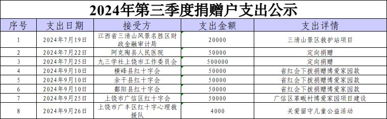 2024年第三季度捐赠户支出公示.jpg