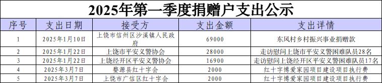 2025年第一季度捐赠户支出公示.jpg