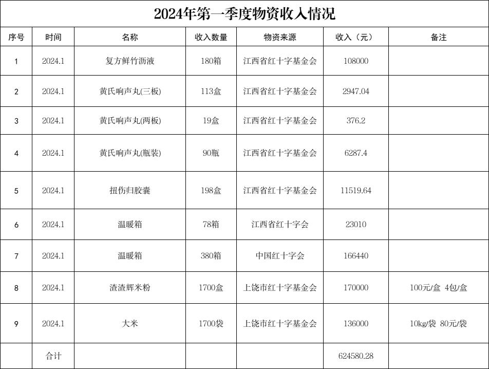 2024年第一季度物资收入情况.jpg