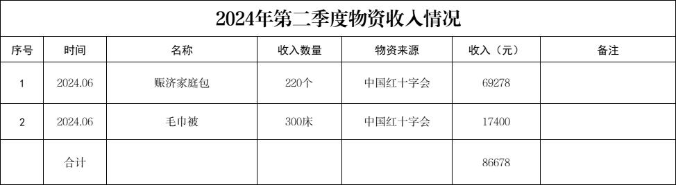 2024年第二季度物资收入情况.jpg