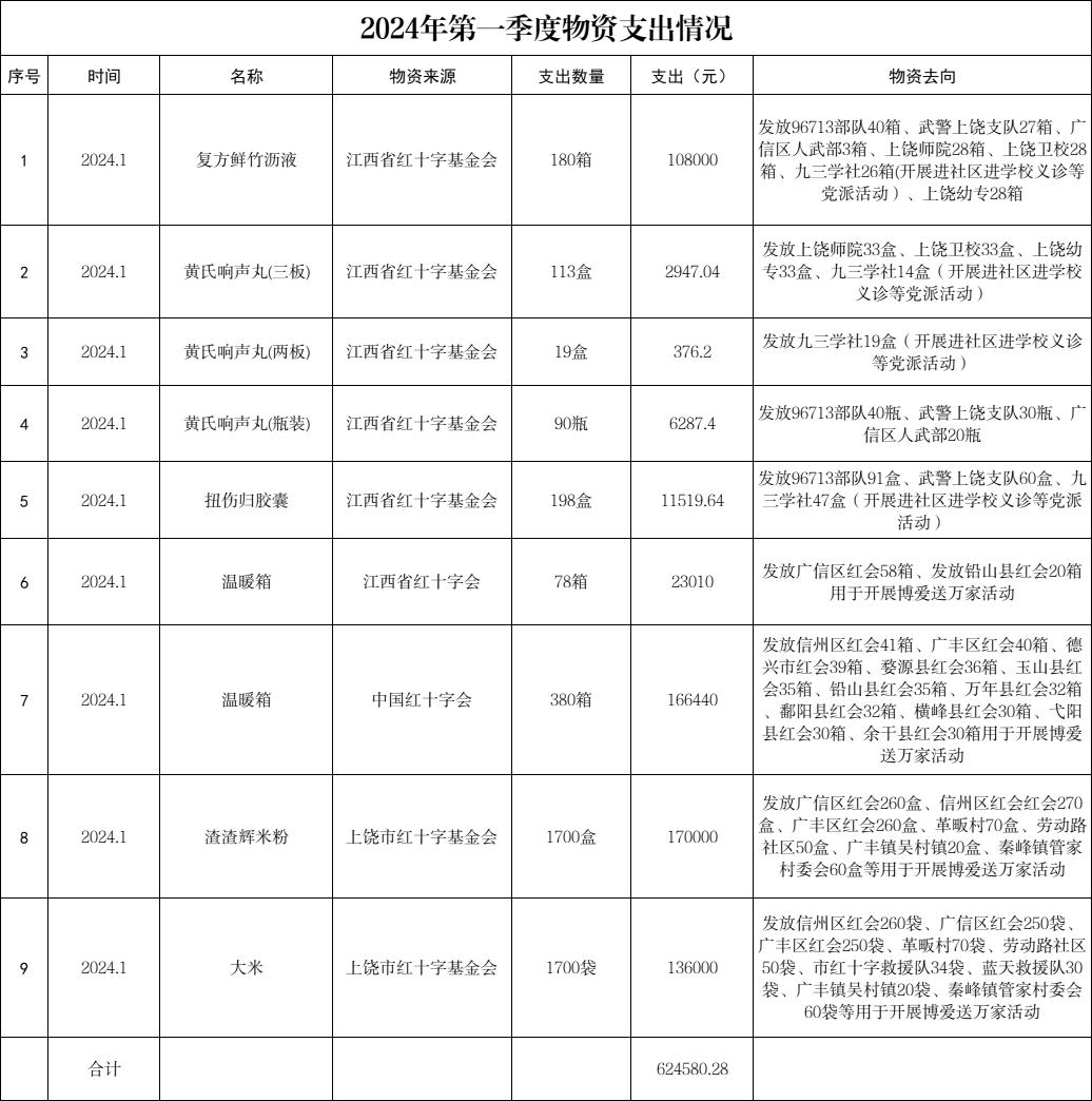 2024年物资第一季度支出情况.jpg