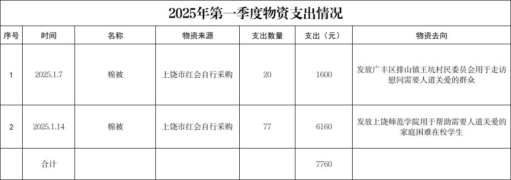 2025年物资第一季度支出情况.jpg